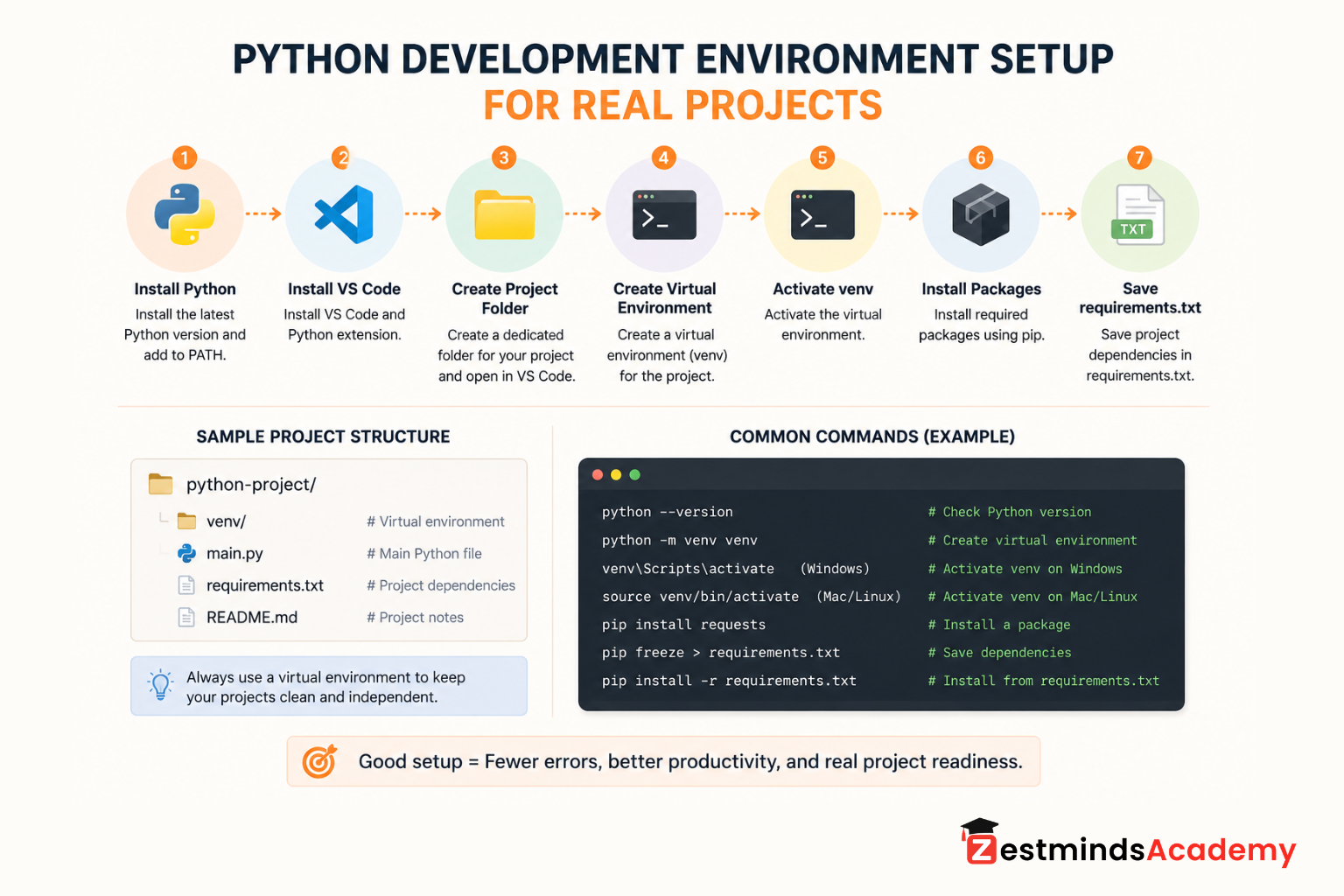 Python development environment setup workflow showing Python, VS Code, venv, pip, requirements.txt and project structure