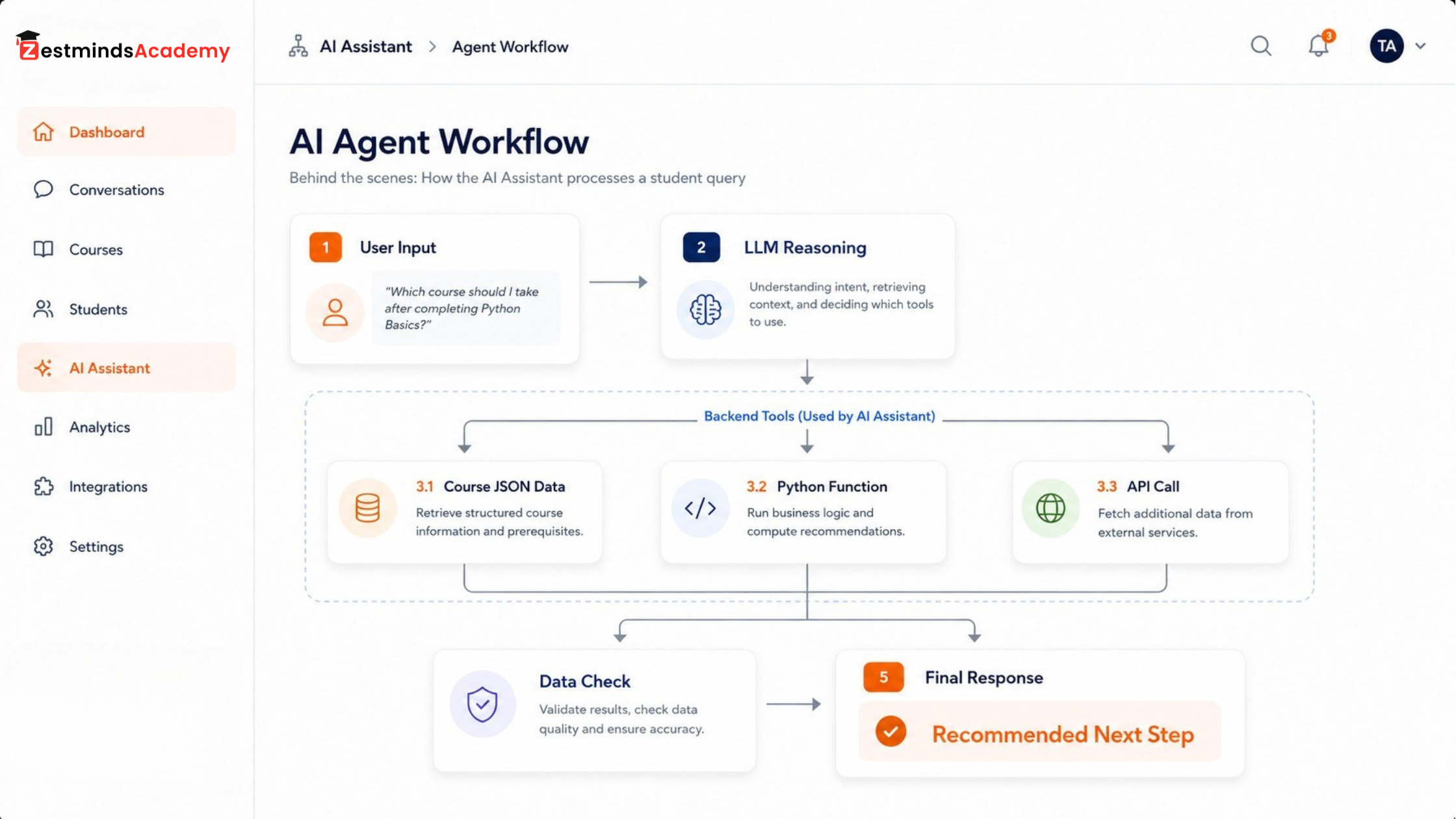AI agent workflow showing student query, LLM reasoning, Python tool call, data check, and final response