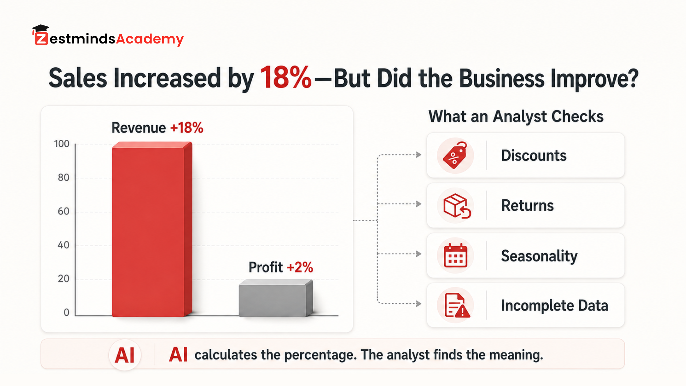 Comparison showing revenue increasing by 18 percent while profit increases by only 2 percent, with factors a Data Analyst should investigate
