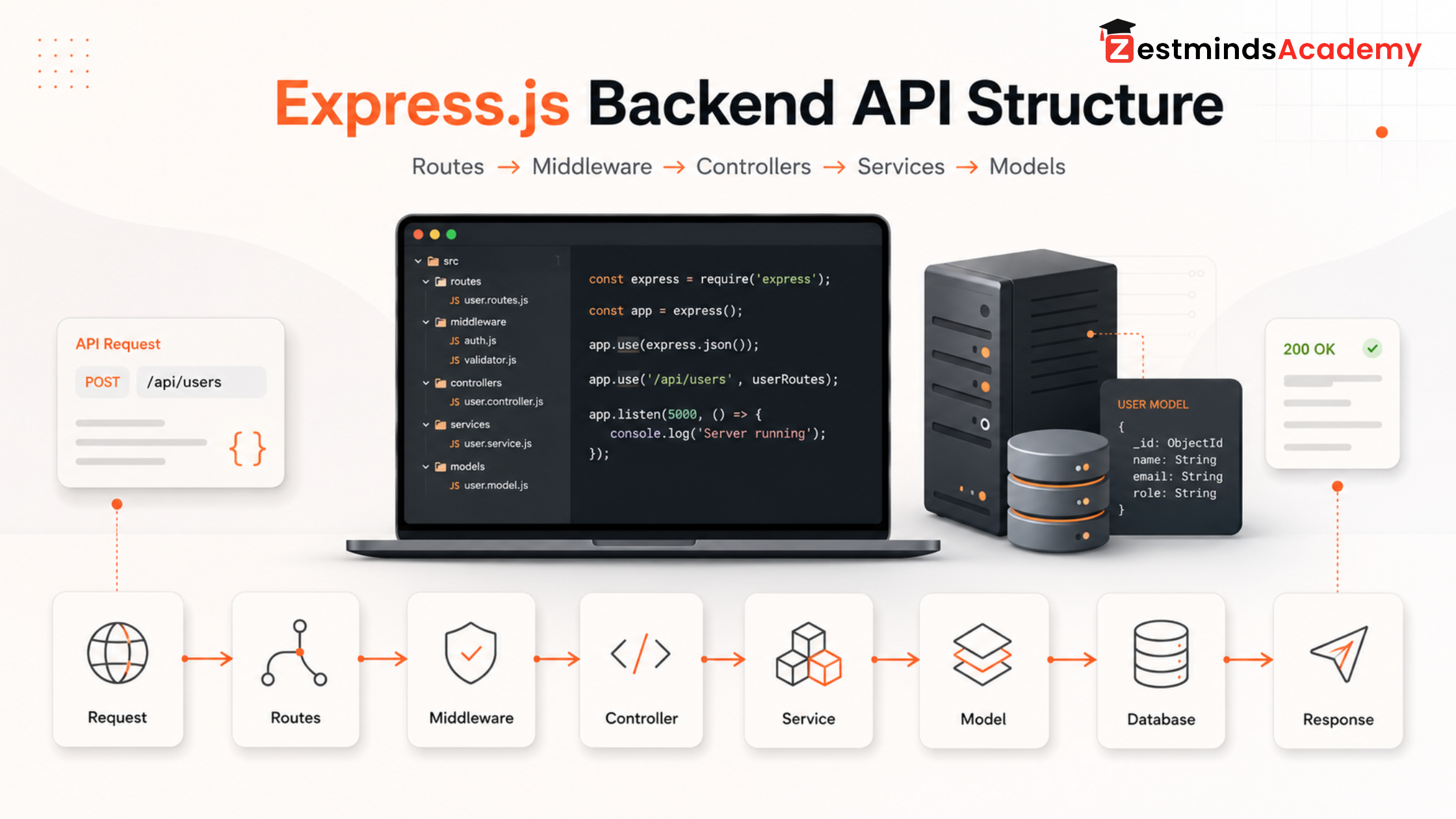 Express.js backend API structure for MERN Stack projects