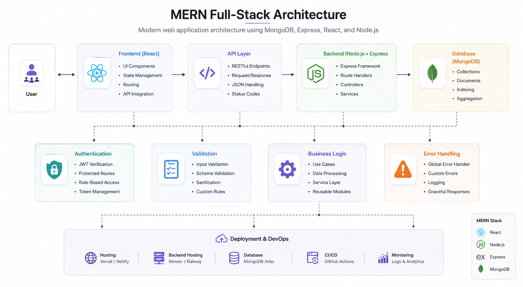 MERN full-stack architecture flow connecting React frontend, API layer, backend, database, authentication, and deployment