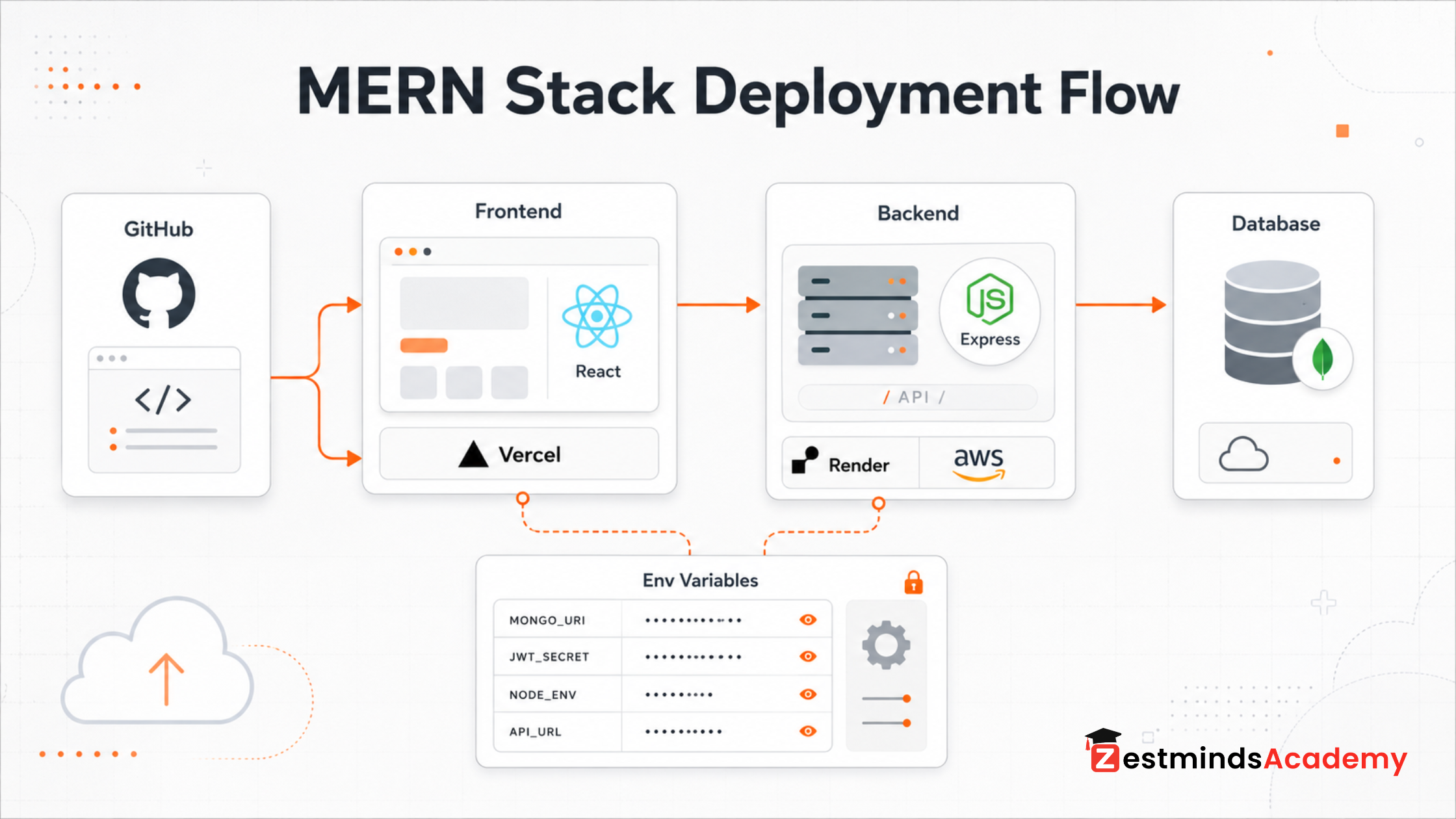 MERN Stack deployment flow using Vercel Render AWS and cloud database
